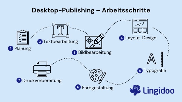 Arbeitsschritte beim Desktop-Publishing