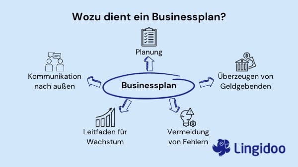 Wozu dient ein Businessplan?