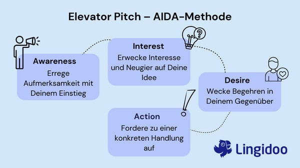 Elevator Pitch Aufbau – die AIDA-Methode