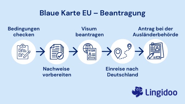 Blaue Karte EU beantragen – so geht's